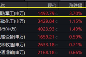 印巴局势升级，国防军工狂飙，中航成飞盘中20CM涨停！512810放量摸高4.43%，单日成交突破1亿元