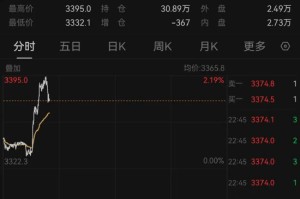 黄金，大涨