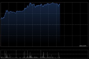 金风科技午前涨近12% 海风招标维持高景气度后续催化有望密集落地