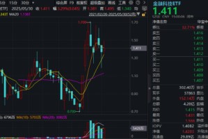 主题概念大爆发，金融科技ETF单月跑赢大盘！“信创+AI+出海”有望驱动板块增长