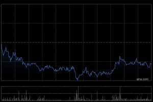 泰格医药获兴证全球基金增持46.92万股 每股作价约35.23港元