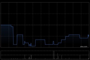 白云山遭LSV Asset Management减持14.4万股 每股作价约16.89港元