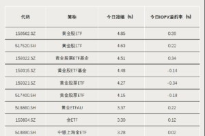 黄金大爆发，主题ETF霸榜