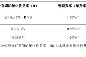 下周二开售！16只浮动费率基金披露招募书，新机制下管理费这么收