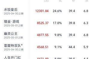 2025五一档票房破5亿元