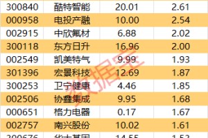主力资金丨这只热门股遭主力资金砸盘