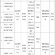 中信银行吕梁支行、柳林支行、交城支行合计被罚70万元：贴现业务管理不到位