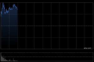 获得美国MTL支付牌照，移卡盘初拉升涨超10%，昨日大涨逾27%