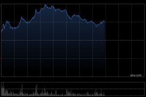 比亚迪股份午前涨逾4% 下月将进入恒生科技指数成份股