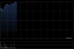 中远海能早盘涨超7% 需求向好叠加运力收缩提振运价