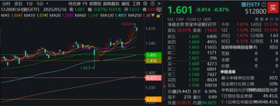 什么情况？“避风港”银行掉头向下	，倒车接人还是行情结束？